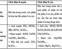 Các Chất Điện Li Mạnh Các Chất Điện Li Yếu